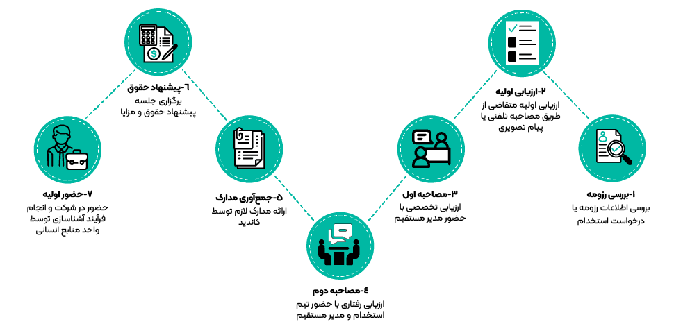 Hiring process in Rahanet